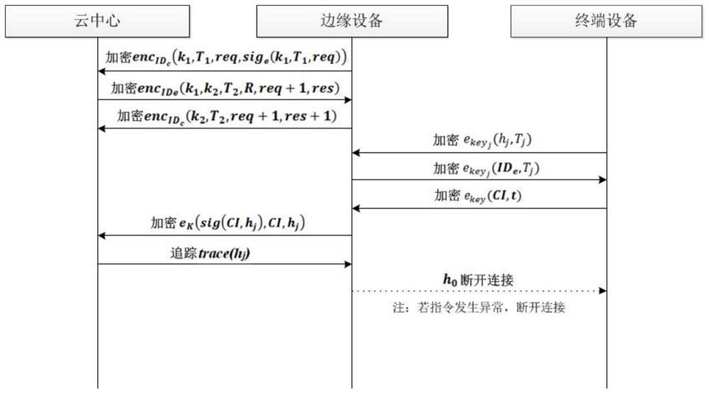 Universal authentication method for terminal devices without identity in the Internet of Things