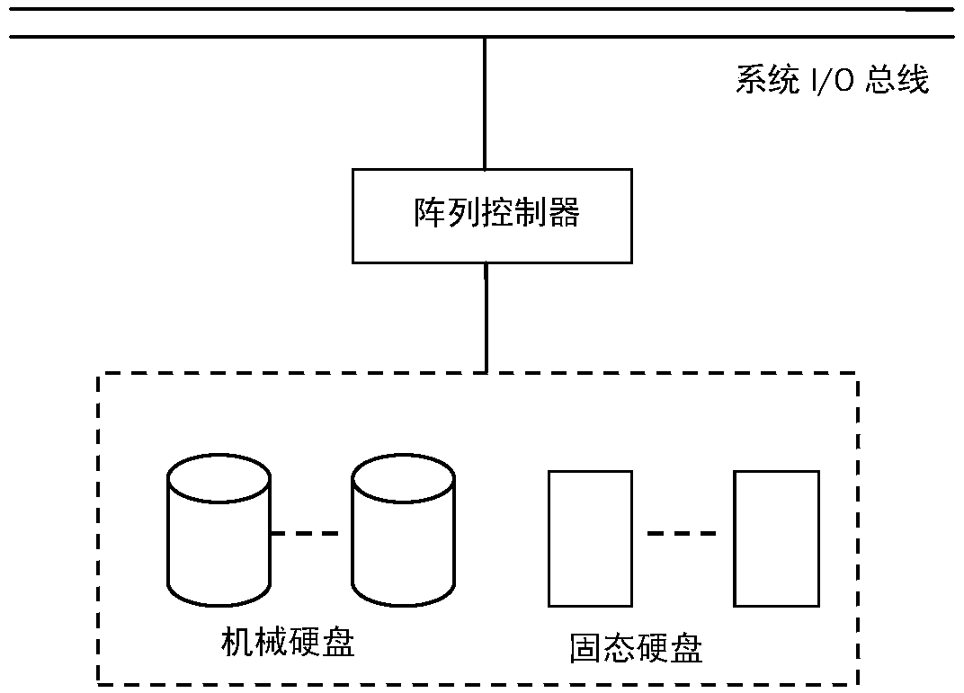 Data Center Hybrid Disk Array and Dynamic Data Migration Strategy thereof