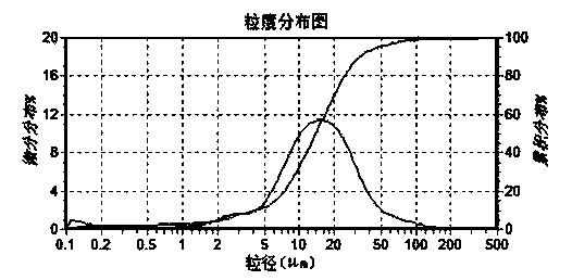 High-magnesium phosphate tailing enrichment and light calcium carbonate and magnesium hydroxide co-production method