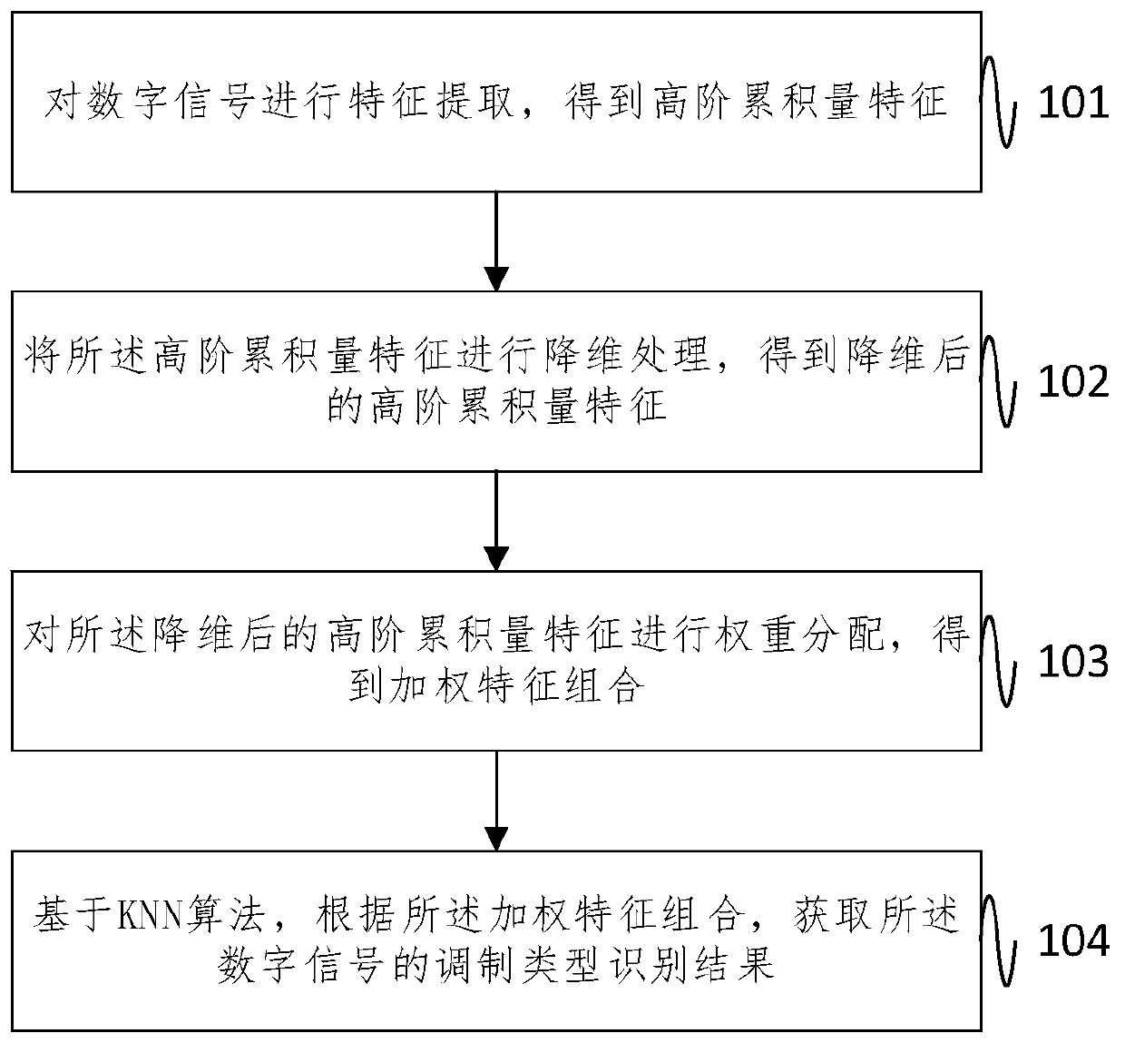 5G communication modulation signal recognition method and system