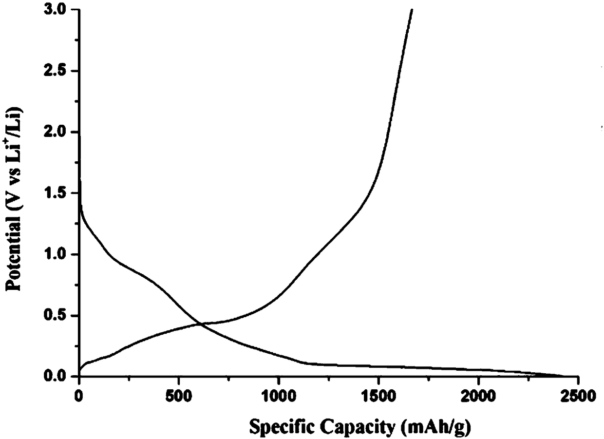 A preparation method of a lithium ion battery negative electrode material