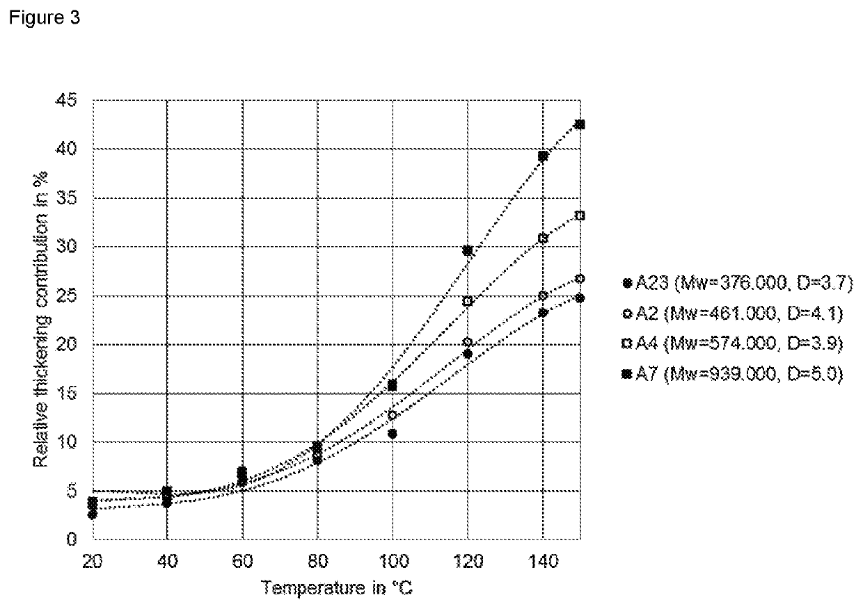 Viscosity index improvers with defined molecular weight distributions