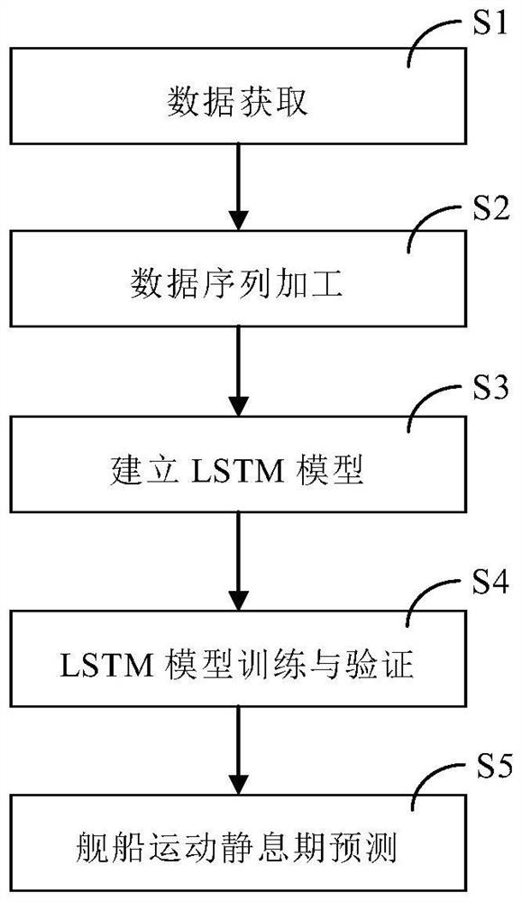 Method for forecasting motion resting period of ship