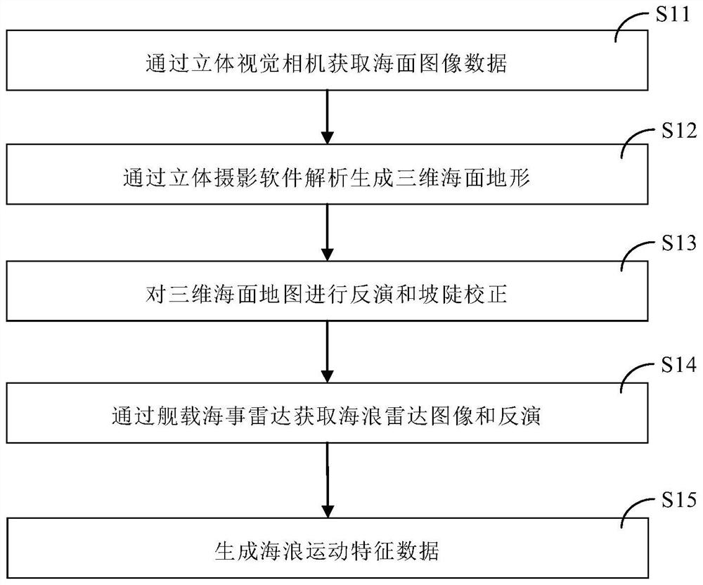 Method for forecasting motion resting period of ship