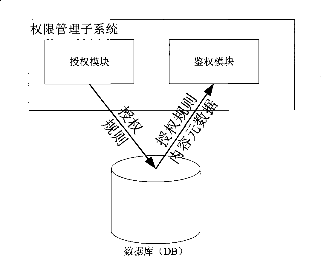 Authority management method, apparatus and system