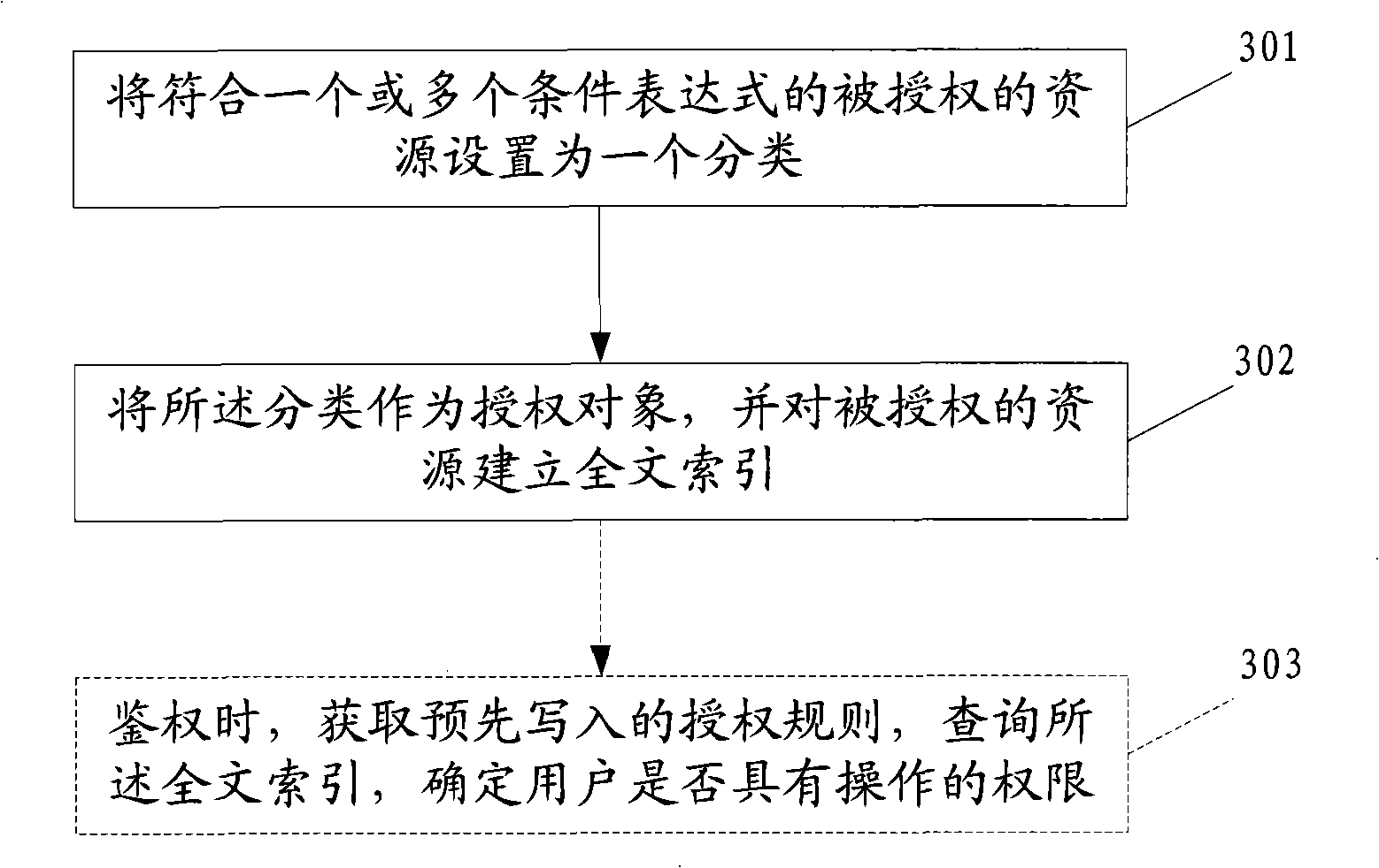 Authority management method, apparatus and system