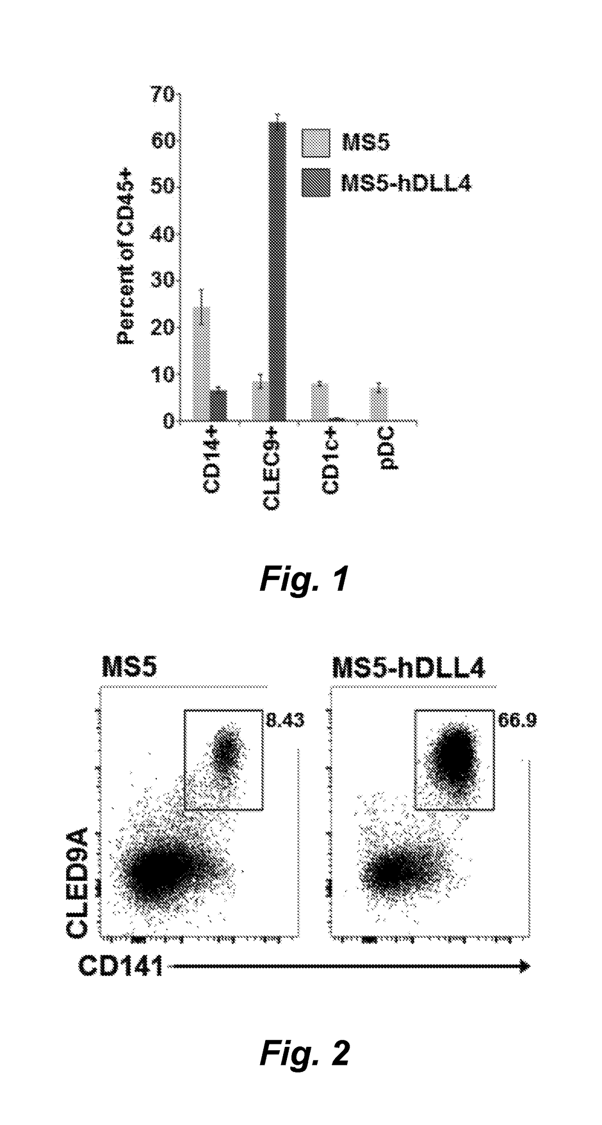 Method for generating human dendritic cells for immunotherapy