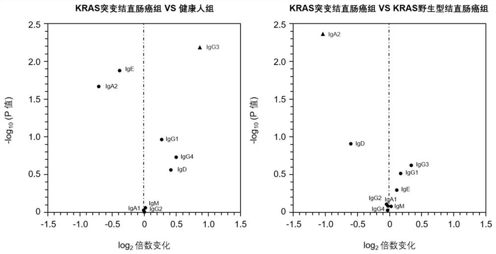 Application of IgA2 detection reagent in preparation of KRAS mutant colorectal cancer diagnostic agent