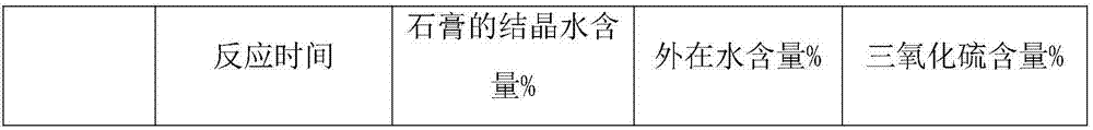 Industrial synthetic sulfur gypsum and preparation method thereof