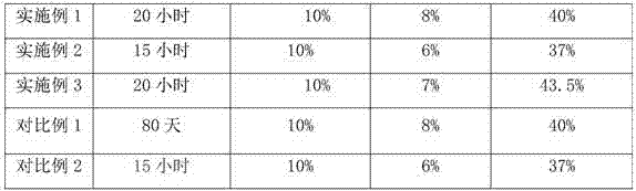 Industrial synthetic sulfur gypsum and preparation method thereof