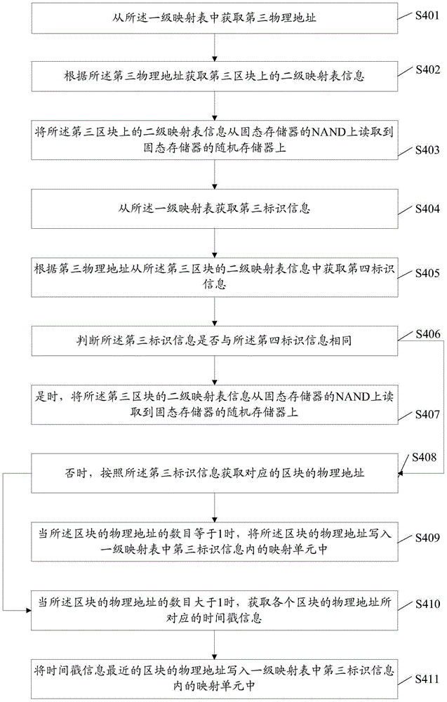Method and electronic equipment for forming, updating and recovering mapping table