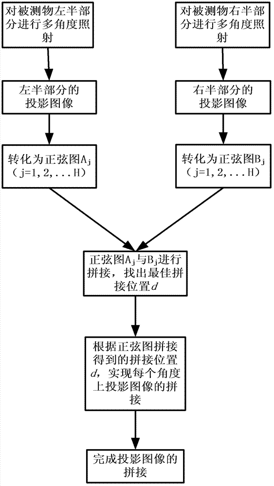 Measured object image splicing method based on optical projection tomographic imaging system