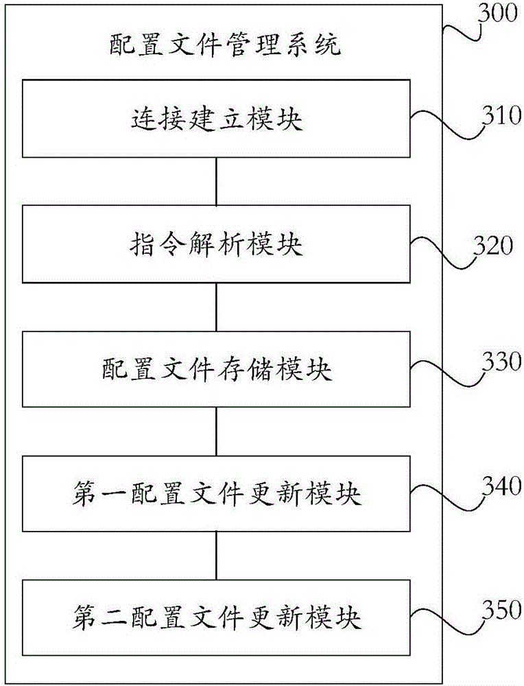 Configuration file management method and system