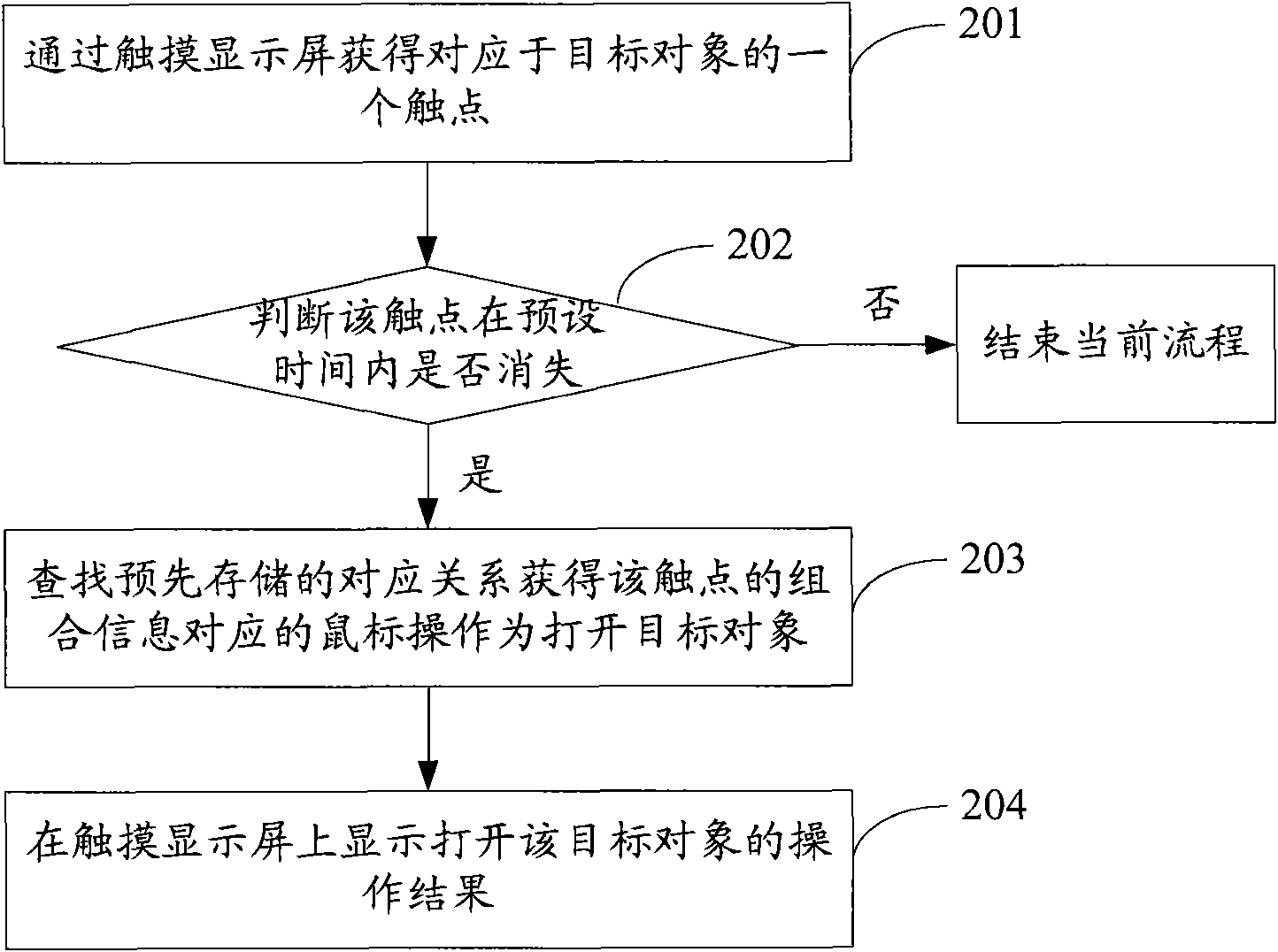 Touch processing method and touch processing device