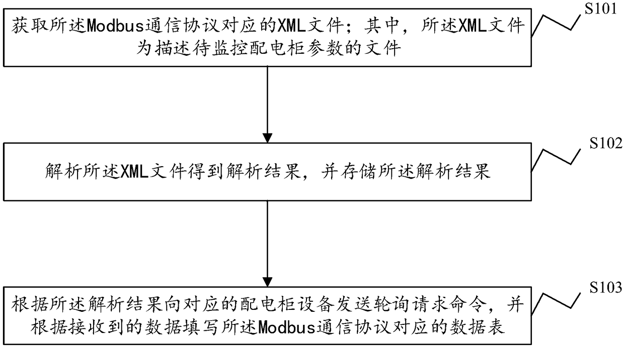 Modbus communication protocol parsing method, system and device and storage medium
