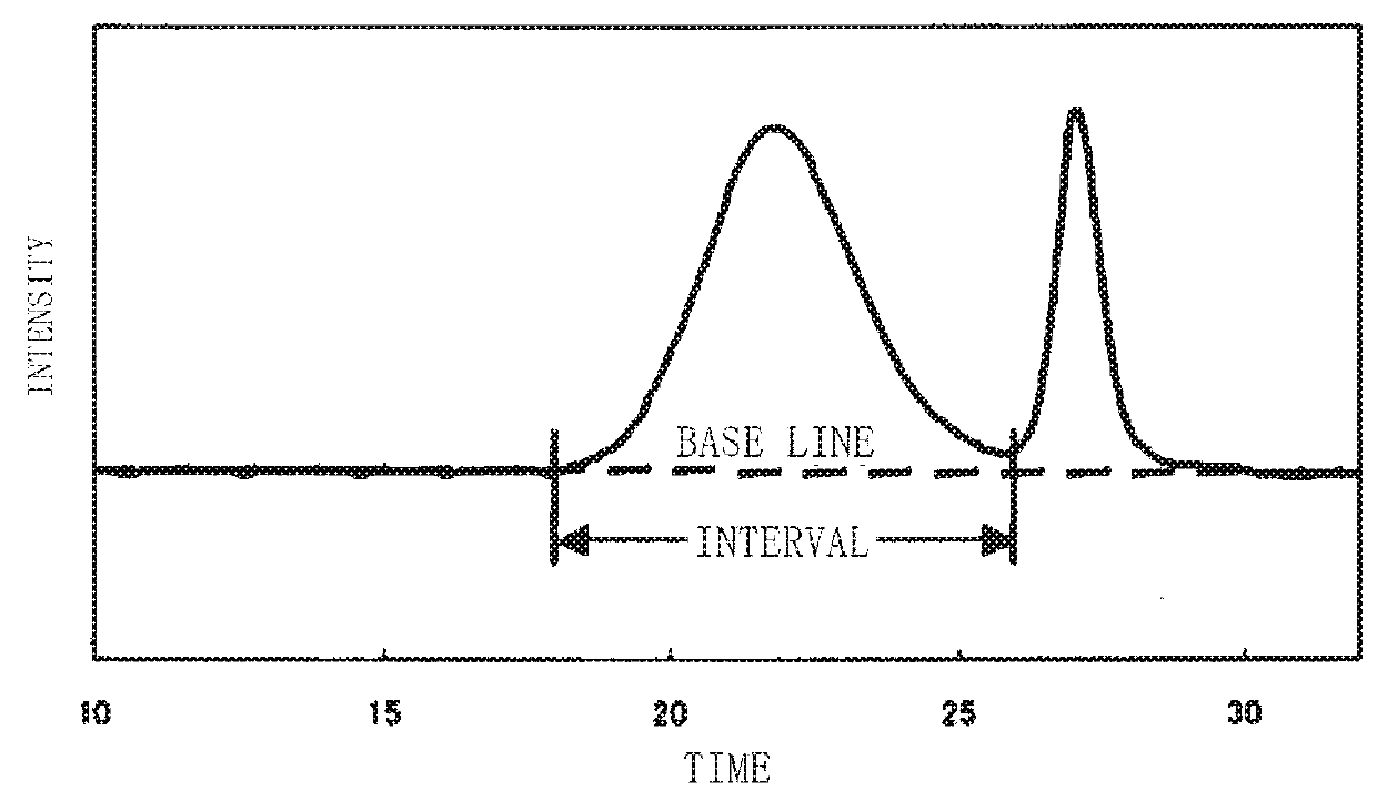 Ethylene-α-olefin copolymer and olefin resin composition