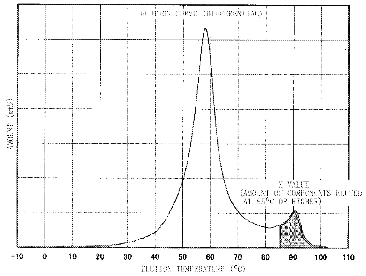 Ethylene-α-olefin copolymer and olefin resin composition