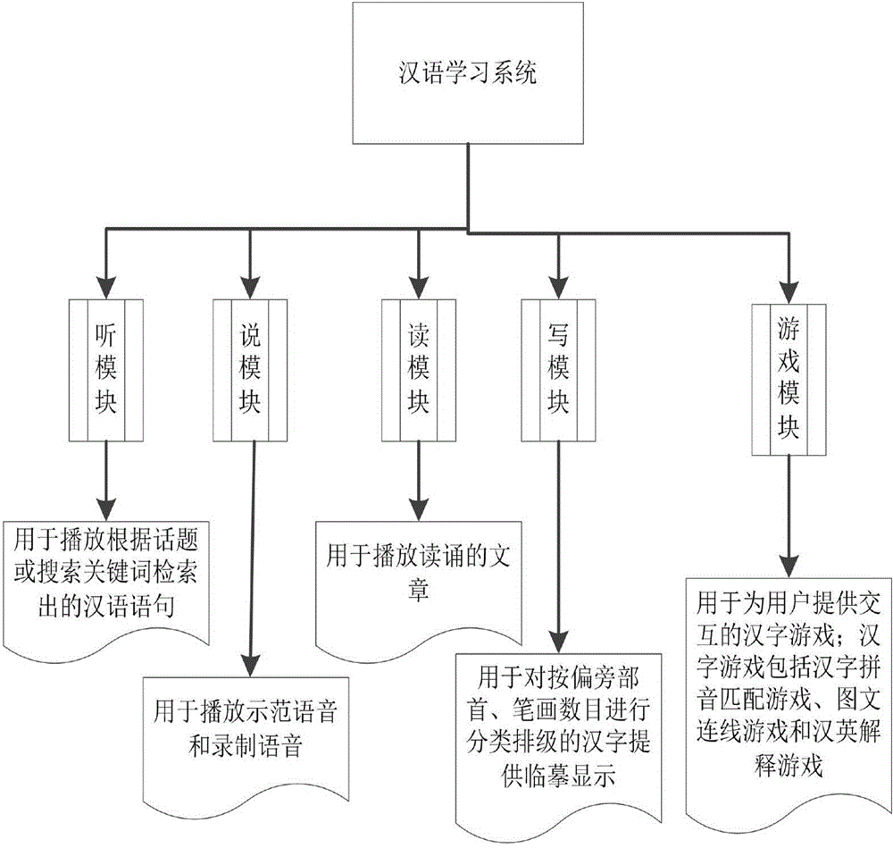 Chinese language studying system