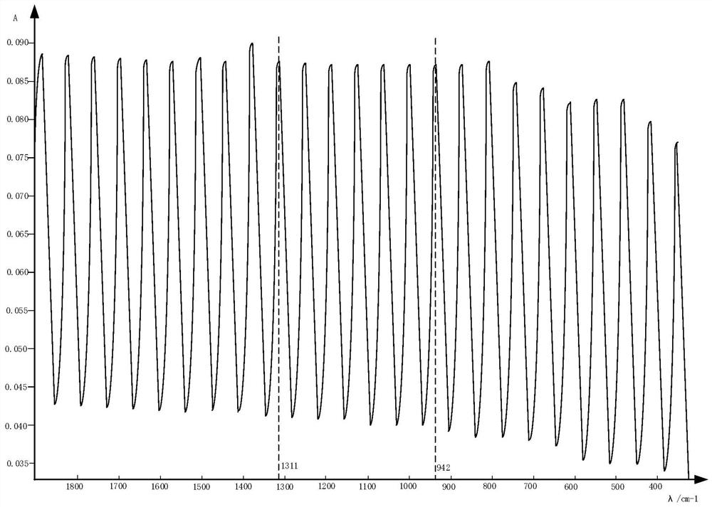 Method, device, equipment and medium for measuring content of functional groups in transformer oil sample