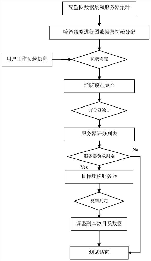 Distributed graph data partitioning and copying method based on load driving