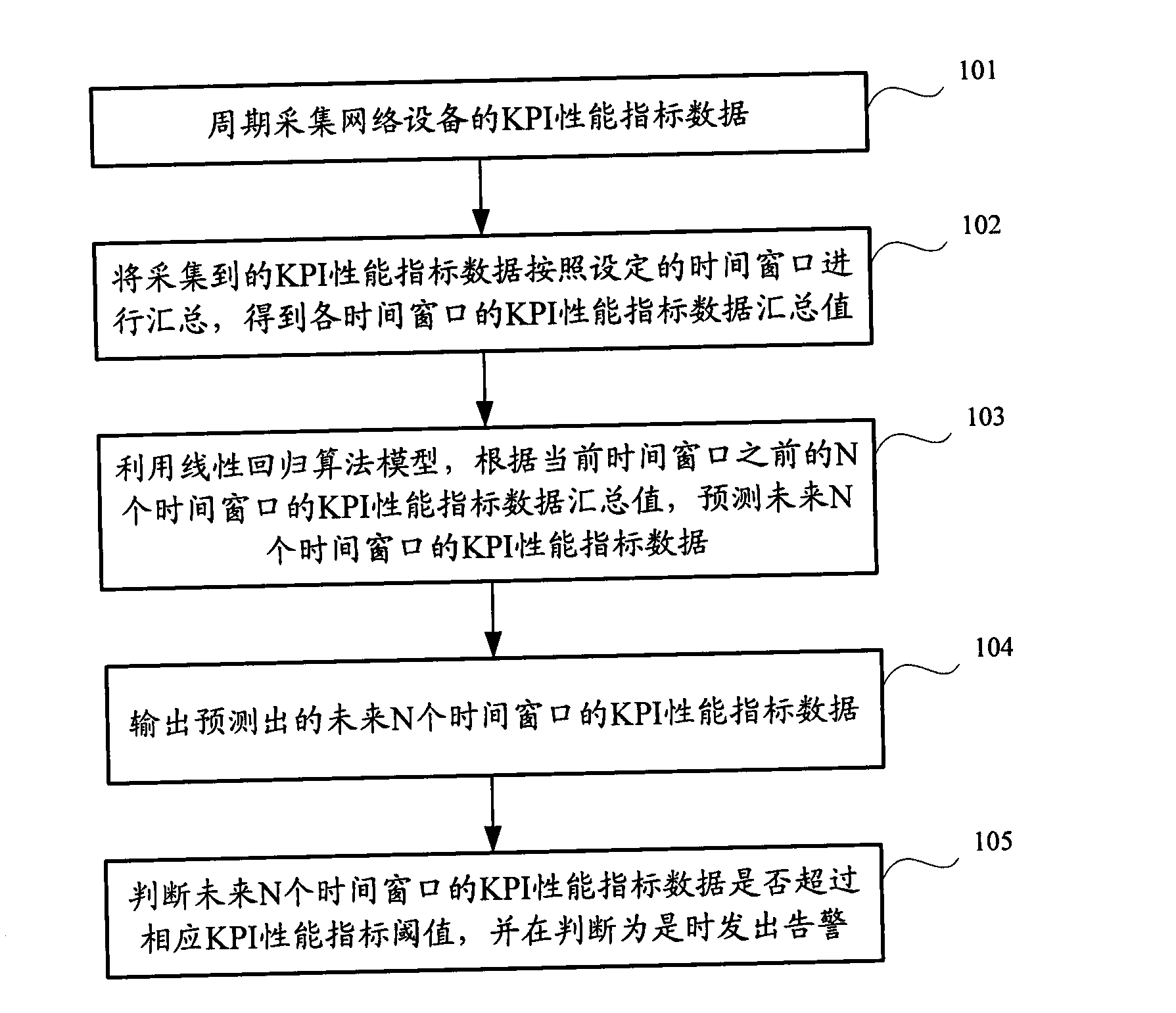 Network device performance monitoring method and network management system