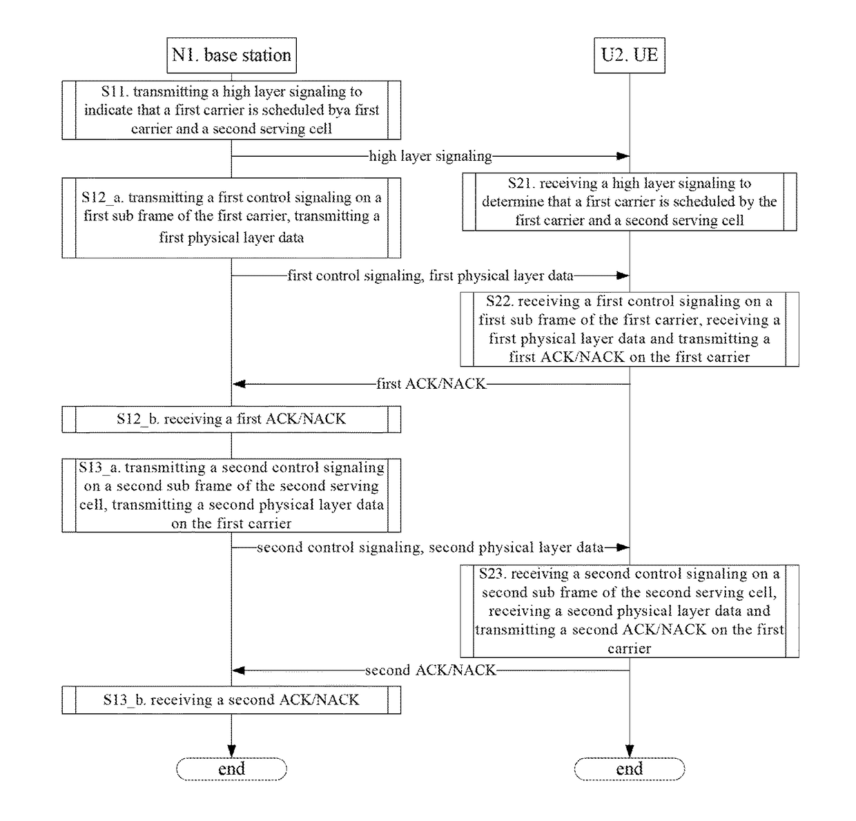 Communication method and device on unlicensed frequency band in ue and base station