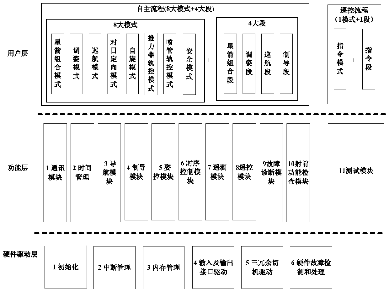 An autonomously configurable aircraft control system based on embedded multitasking