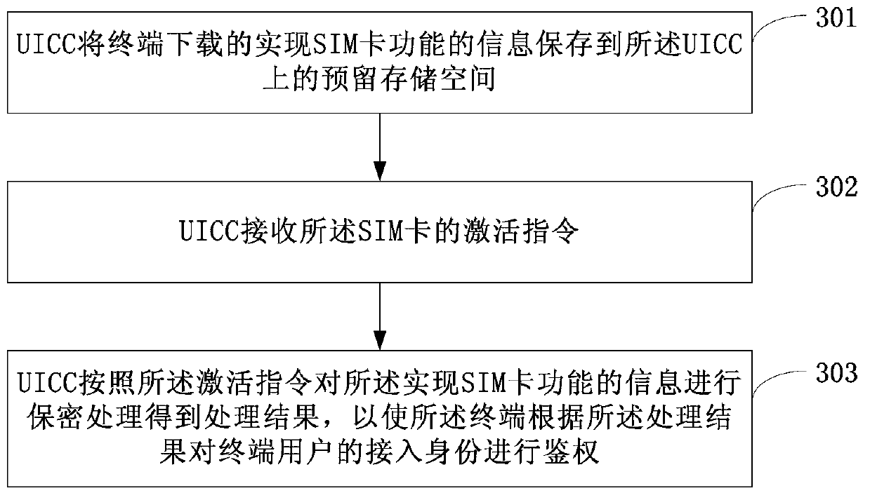 Method for achieving SIM (subscriber identity module) card function on terminal, terminal and UICC (universal integrated circuit card)