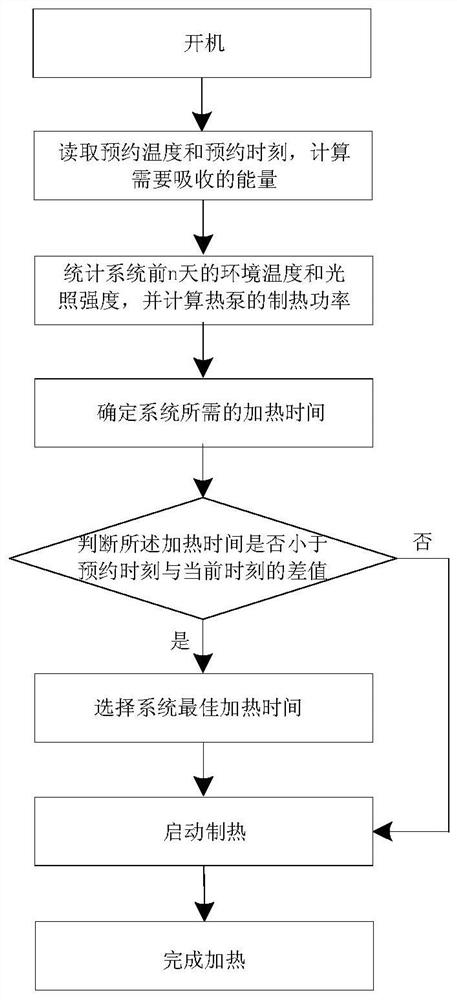 Water heater reservation control method and solar heat pump water heater