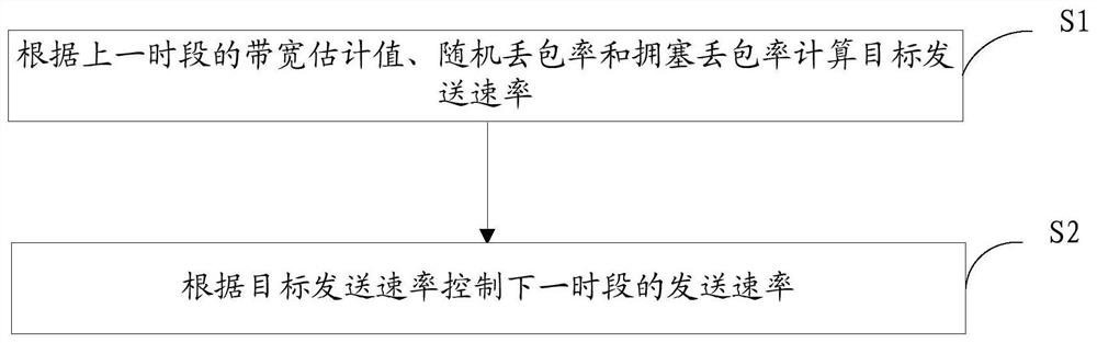 A congestion control method, device, electronic equipment and storage medium