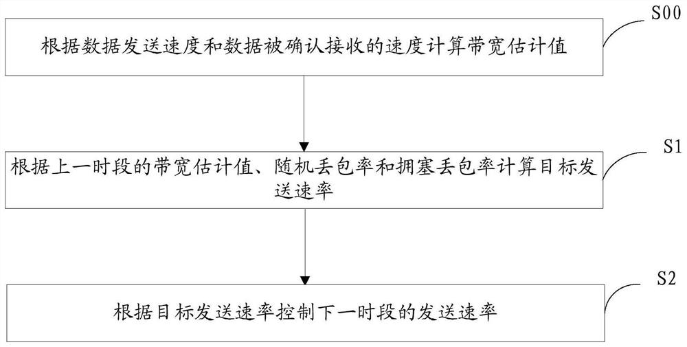 A congestion control method, device, electronic equipment and storage medium