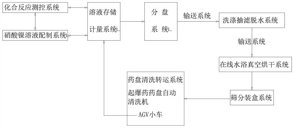 Nickel hydrazine nitrate primer automatic production line