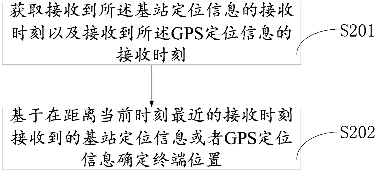 Logistics positioning method and system