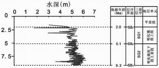 A Method for Quantitative Restoration of Water Depth in Ancient Lakes