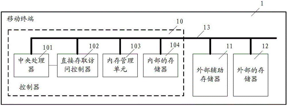 Request paging method in mobile terminal, controller and mobile terminal