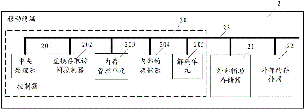 Request paging method in mobile terminal, controller and mobile terminal