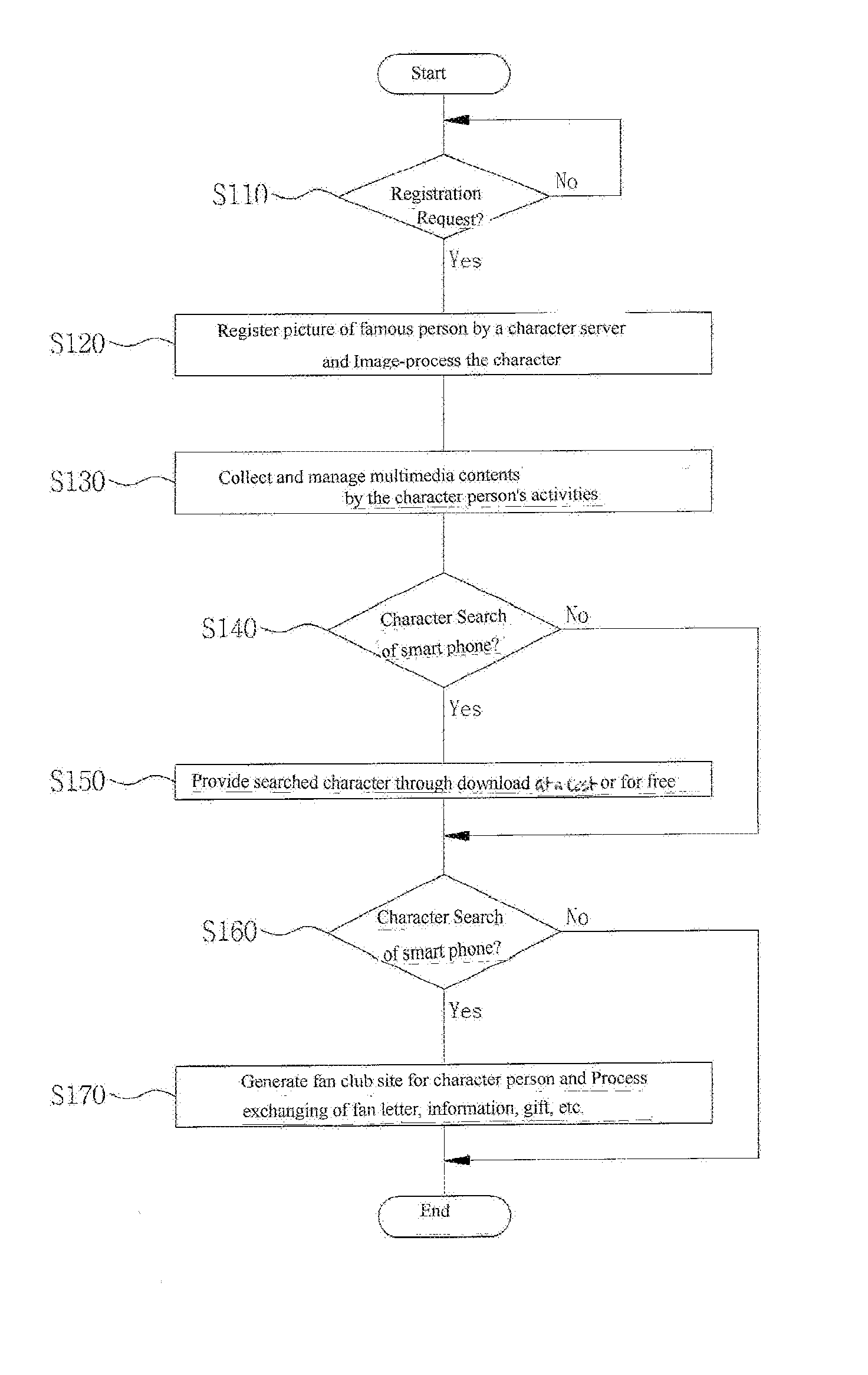 System of servicing famous people's characters in smart phone and operation method thereof