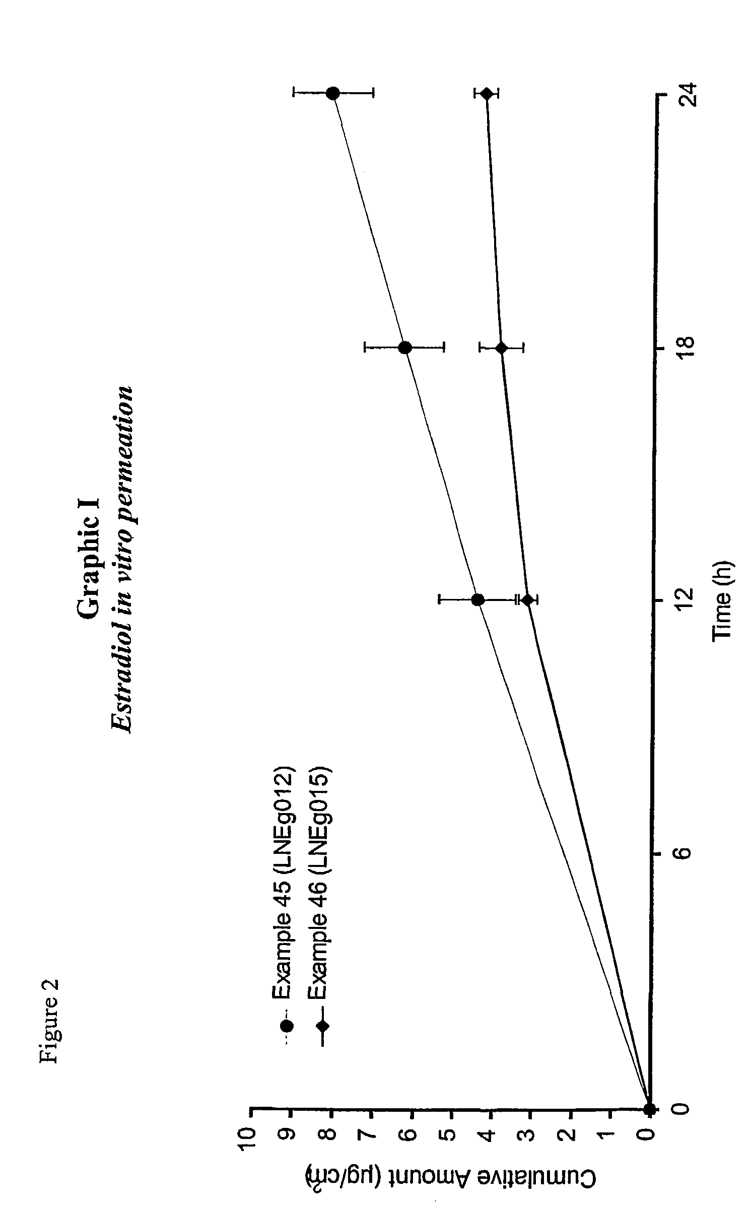 Composition for transdermal and/or transmucosal administration of active compounds that ensures adequate therapeutic levels