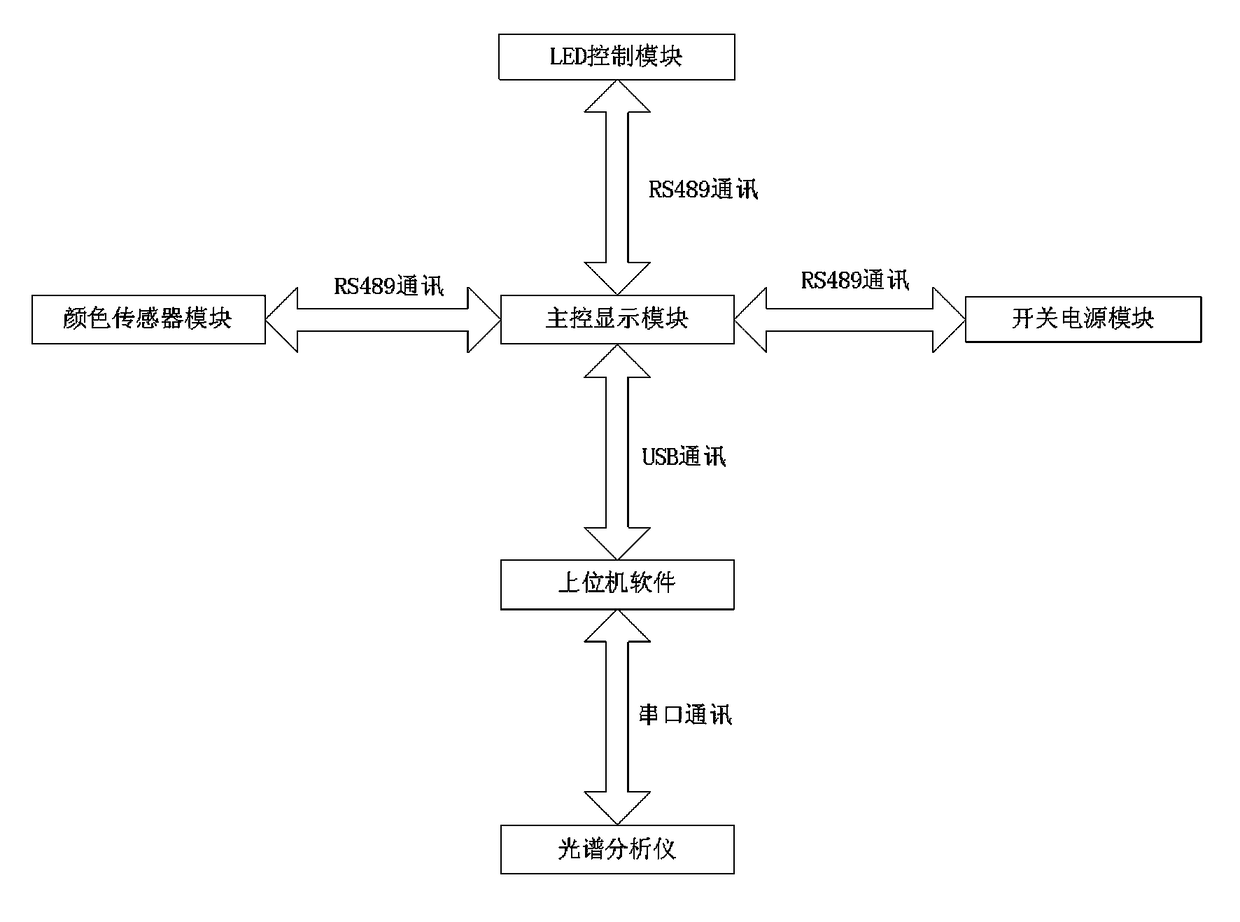 A light source calibration detection method for a standard light source color observation box