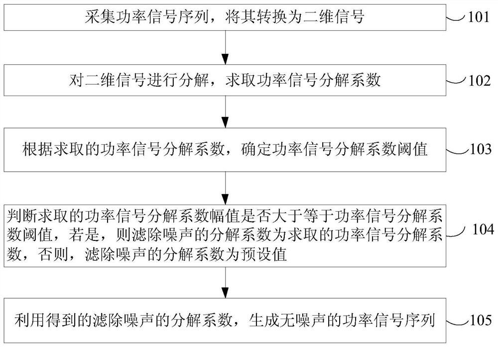 Power Signal Filtering Method in Energy Decomposition