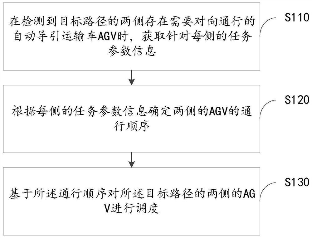 AGV scheduling method and device, electronic equipment and readable storage medium