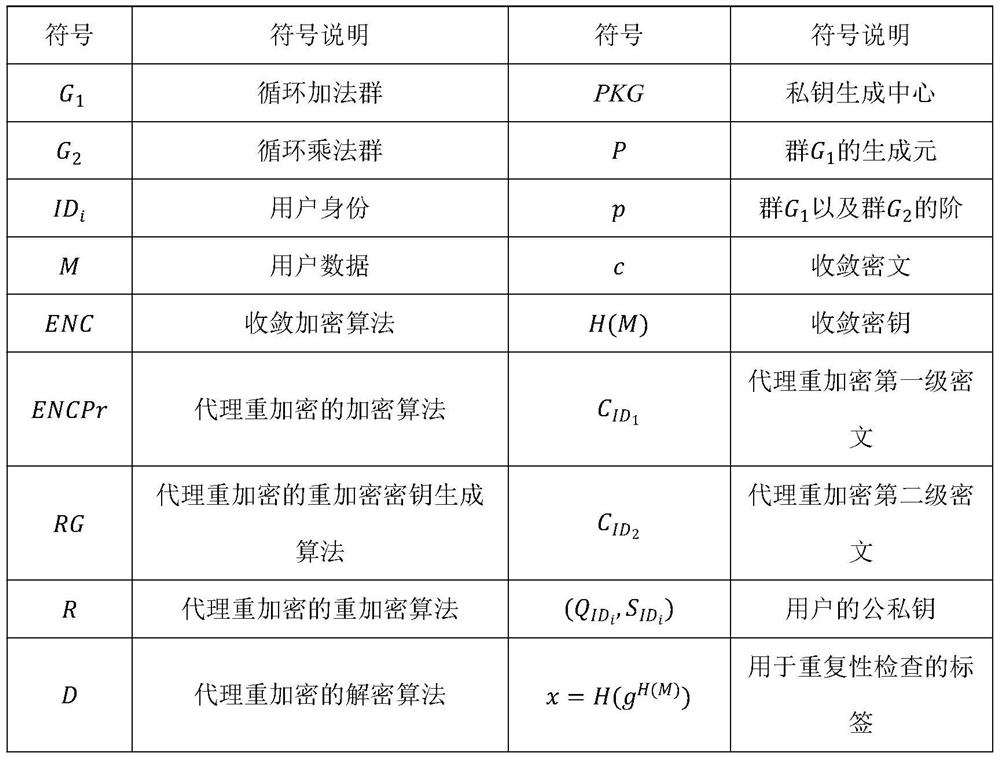 Cloud storage data deduplication method based on identity proxy re-encryption