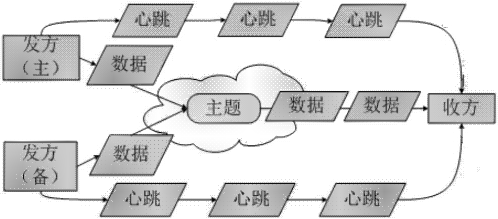 Method for improving reliability of distributed system based on DDS technology