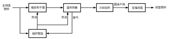 Biomass fuel mild pyrolysis device and process