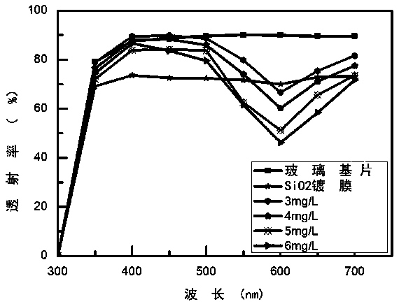 Method for solving cracking of silicon dioxide film and coloring of glass by using methylene blue solution