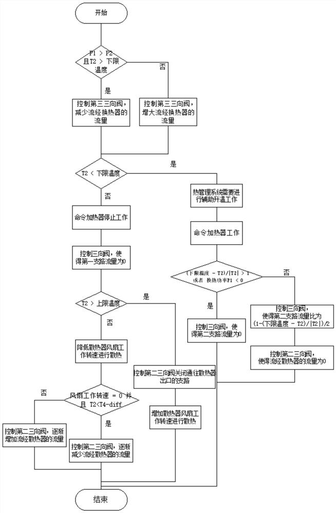 A fuel cell thermal management system and control method with adjustable heat exchange