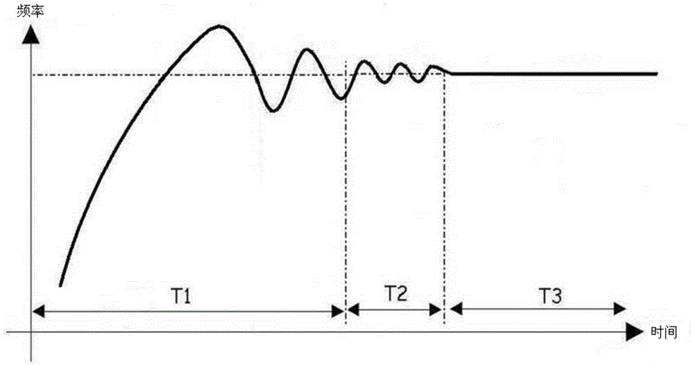 Frequency synthesis method and its circuit based on phase-locked loop frequency fast locking