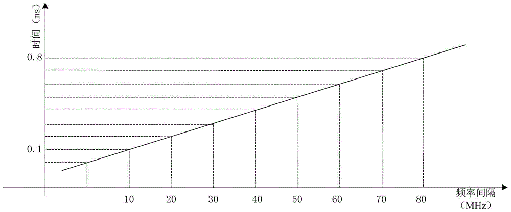 Frequency synthesis method and its circuit based on phase-locked loop frequency fast locking