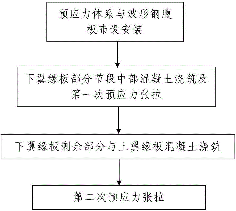 A corrugated steel web composite box girder and its construction technology