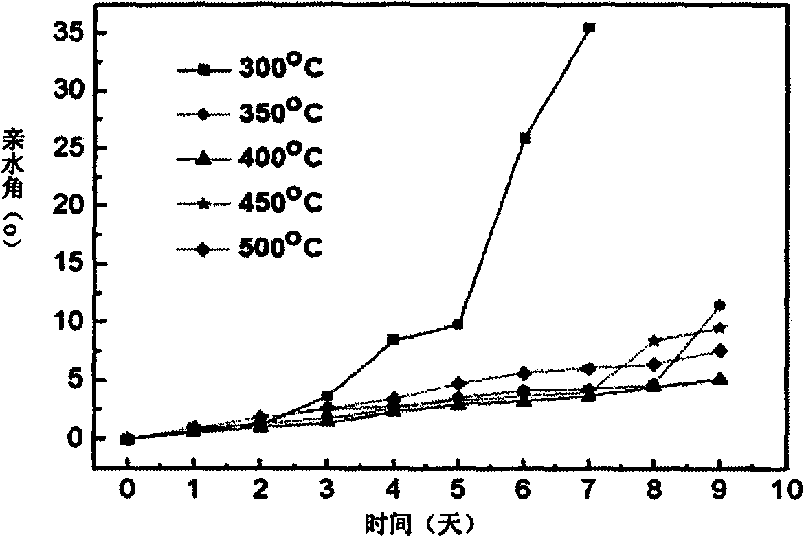 Self-cleaning super-hydrophilic thin film and preparation method thereof